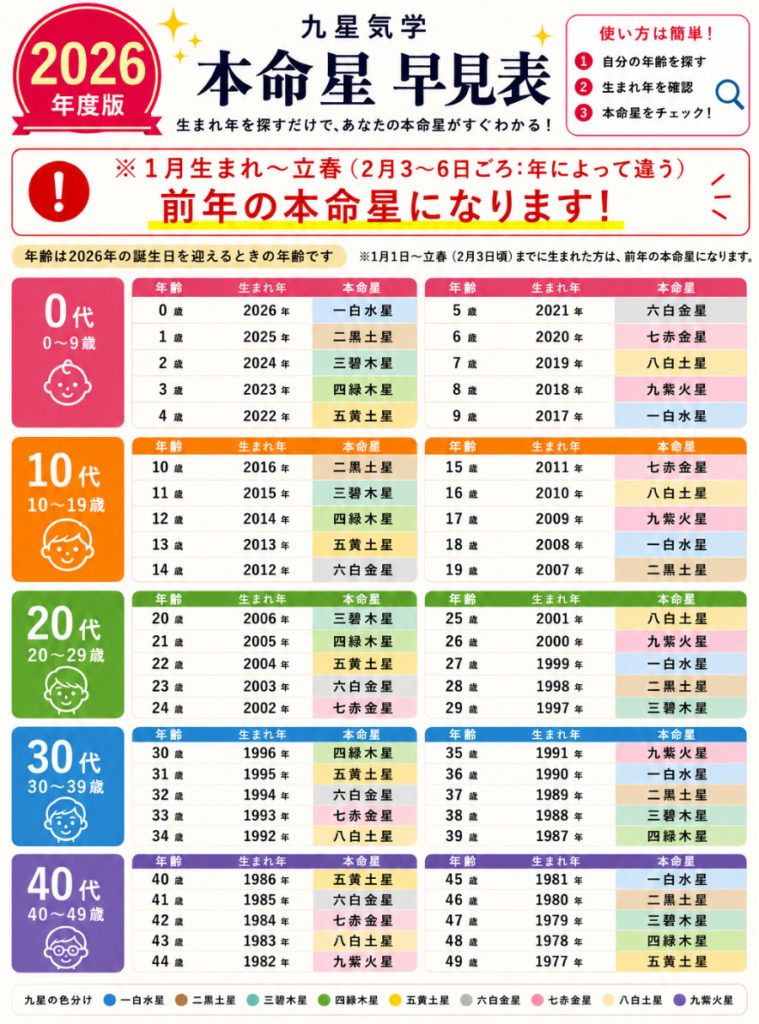 2026年度版の九星気学本命星早見表。0代から40代までの年齢と生まれ年から本命星を調べられる表。