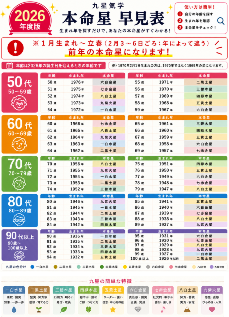 2026年度版の九星気学本命星早見表。50代から90代以上までの年齢と生まれ年から本命星を調べられる表。